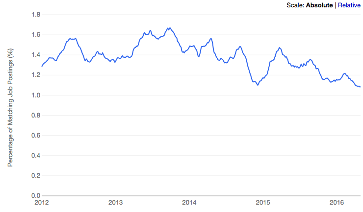 mobile development job trends
