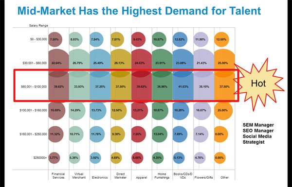 A chart showing that mid-market SEMS have the highest demand in the hiring market.