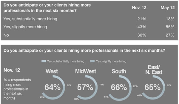 a chart showing the hiring trends for December 2012 from a survey conducted by Dice.