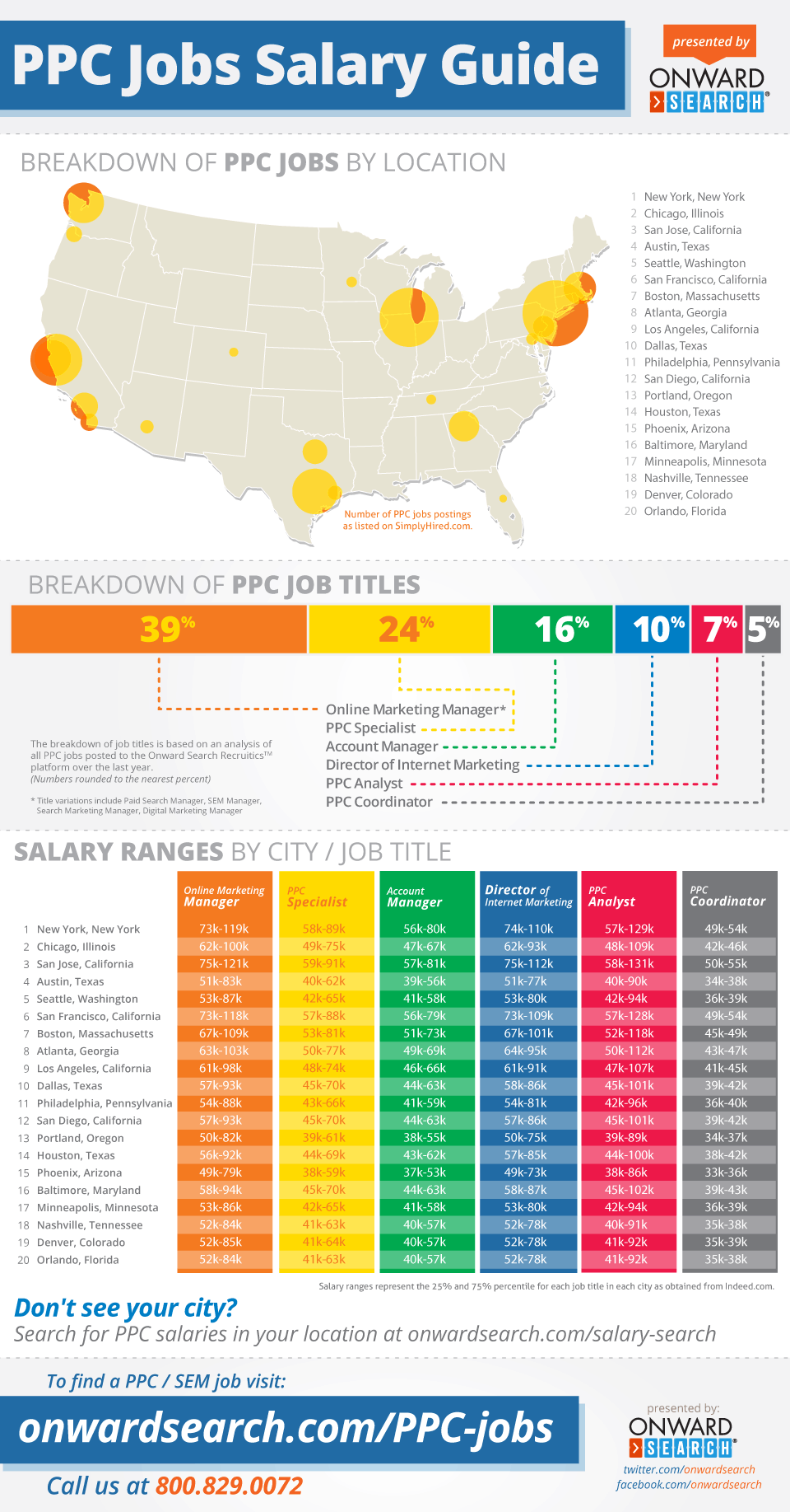 PPC Jobs Salary Guide | Onward Search