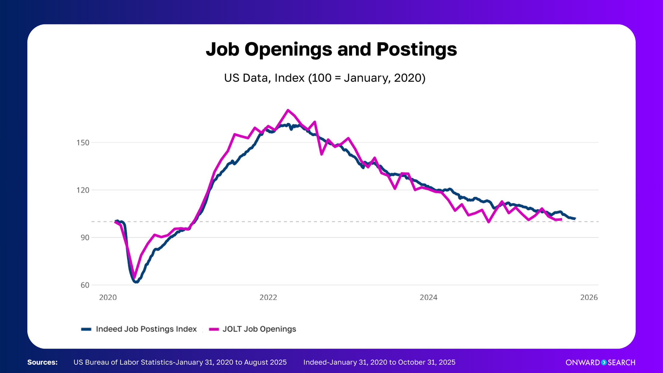 A line chart titled “Job Openings and Postings — US Data, Index (100 = January, 2020)” compares Indeed Job Postings Index and JOLTS Job Openings, showing a sharp 2020 dip, a 2022 peak, and gradual decline through 2025. Sources include US Bureau of Labor Statistics and Indeed.