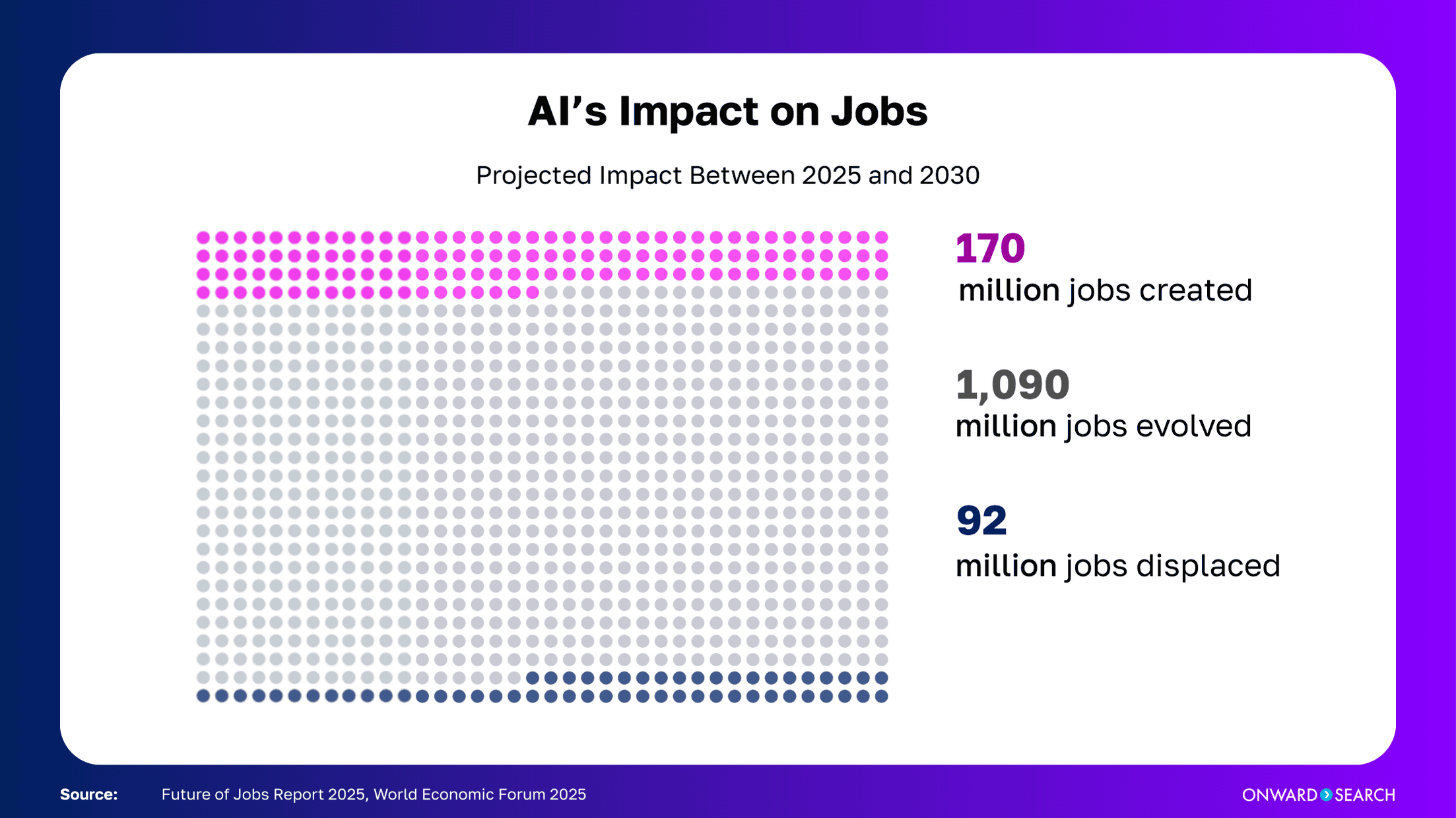 A dot-grid visual titled “AI’s Impact on Jobs — Projected Impact Between 2025 and 2030” highlights “170 million jobs created,” “1,090 million jobs evolved,” and “92 million jobs displaced.” Source: Future of Jobs Report 2025, World Economic Forum.