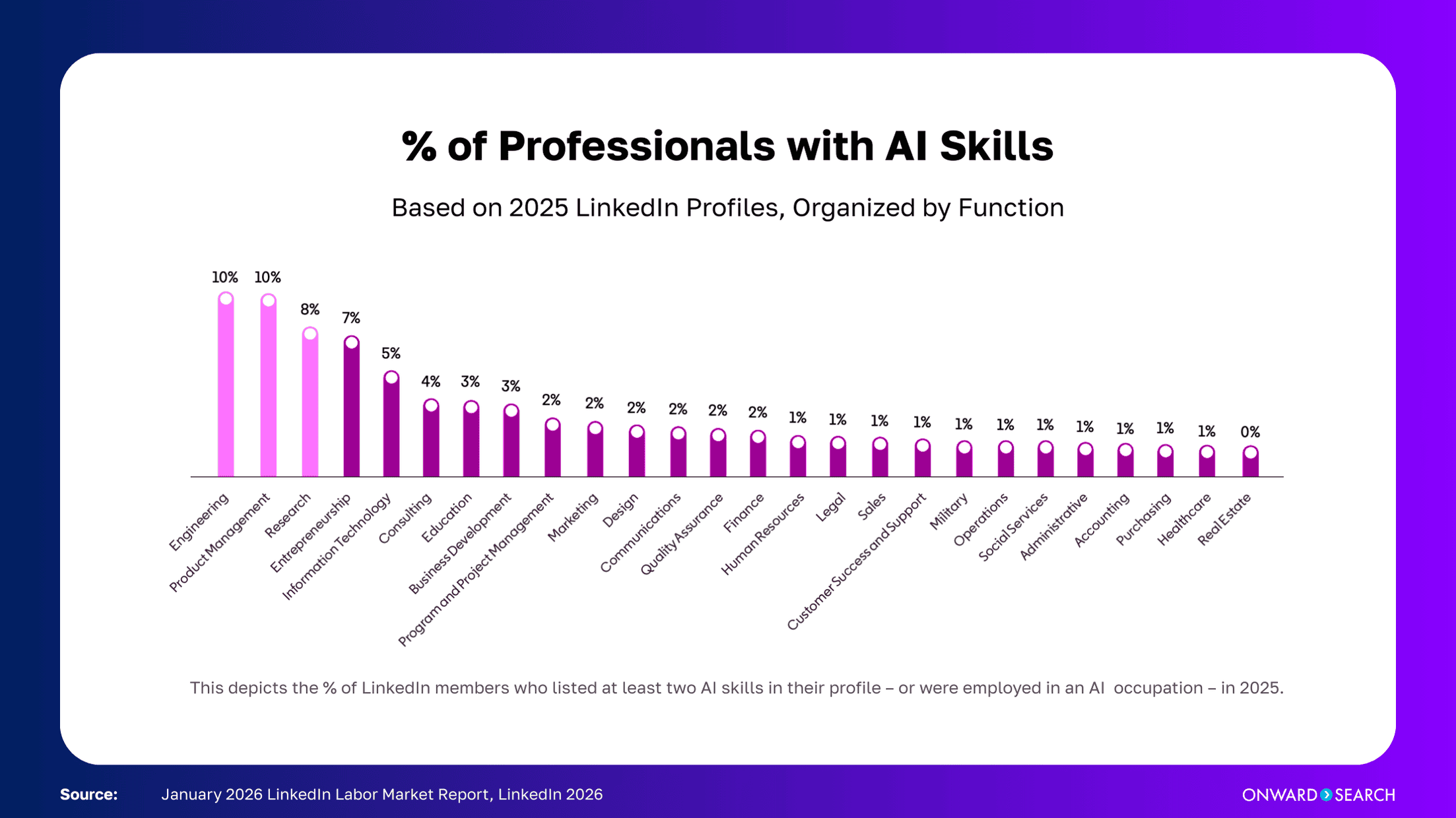 A bar chart titled “% of Professionals with AI Skills — Based on 2025 LinkedIn Profiles, Organized by Function” shows highest adoption in Engineering and Product Management at 10%, followed by Research, Entrepreneurship, and IT. Source: January 2026 LinkedIn Labor Market Report.