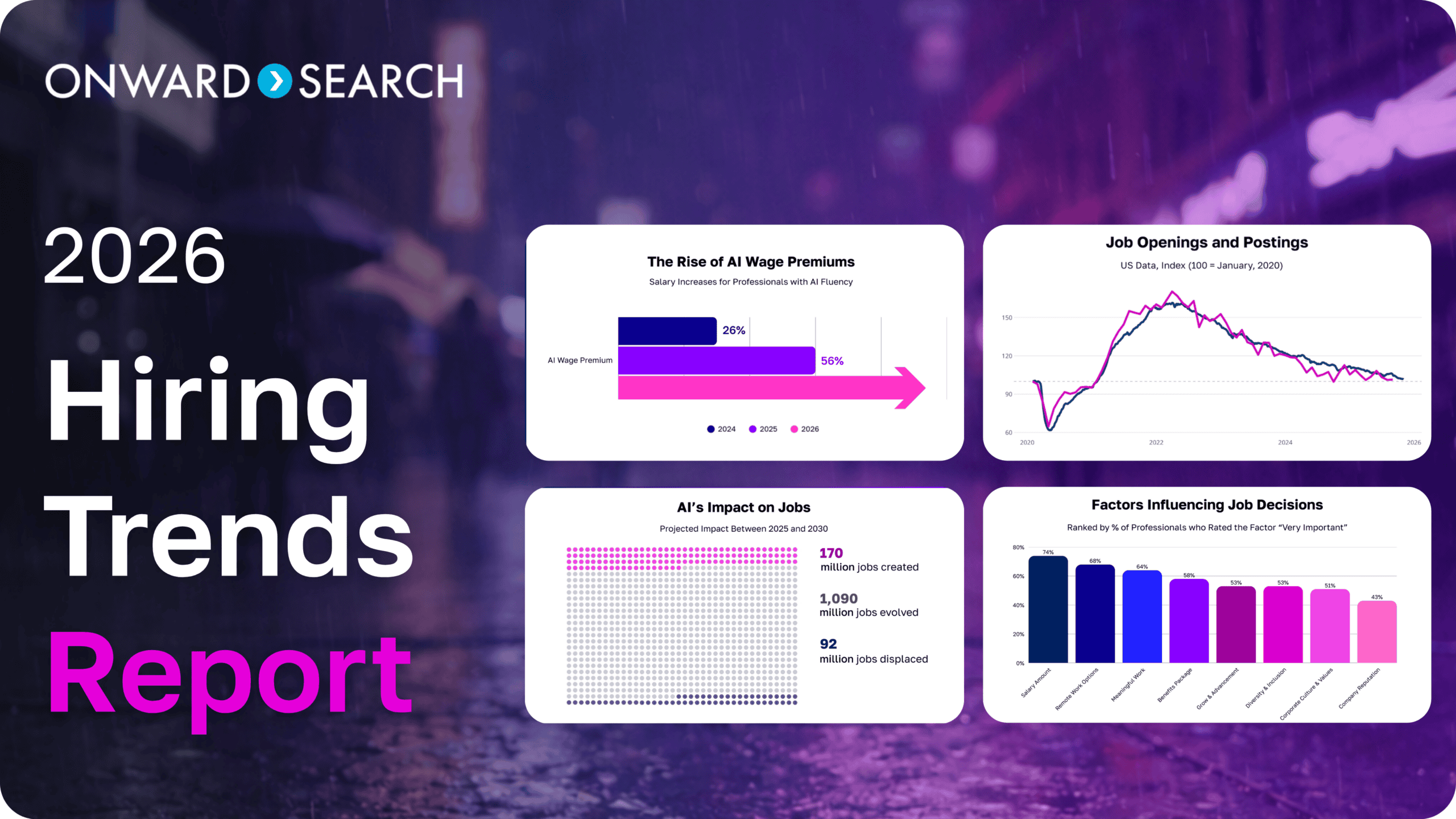 Previews of Onward Search's 2026 Hiring Trends Report charts and graphs highlighting “The Rise of AI Wage Premiums,” “Job Openings and Postings,” “AI’s Impact on Jobs,” and “Factors Influencing Job Decisions.”