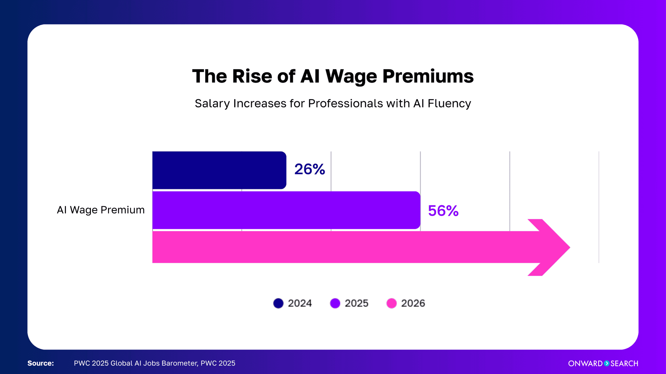 A clean slide titled “The Rise of AI Wage Premiums,” with the subhead “Salary Increases for Professionals with AI Fluency.” A horizontal bar chart shows AI wage premiums rising from 26% in 2024 to 56% in 2025, with a forward-pointing arrow indicating continued growth into 2026; the source reads “PwC 2025 Global AI Jobs Barometer, PwC 2025,” with Onward Search branding in the corner.