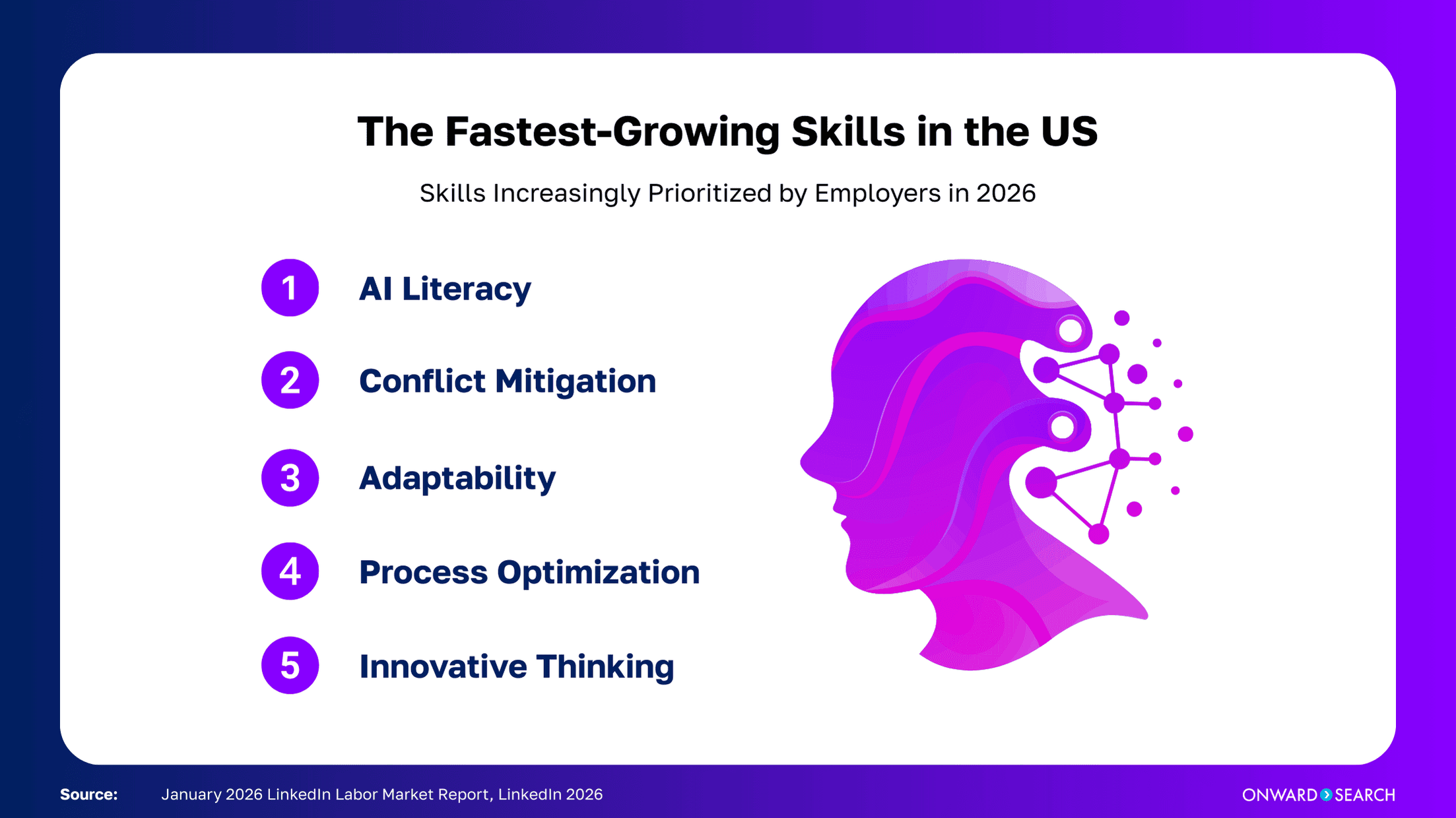 A ranked list titled “The Fastest-Growing Skills in the US — Skills Increasingly Prioritized by Employers in 2026” highlights: 1. AI Literacy, 2. Conflict Mitigation, 3. Adaptability, 4. Process Optimization, 5. Innovative Thinking, alongside a stylized AI head illustration.