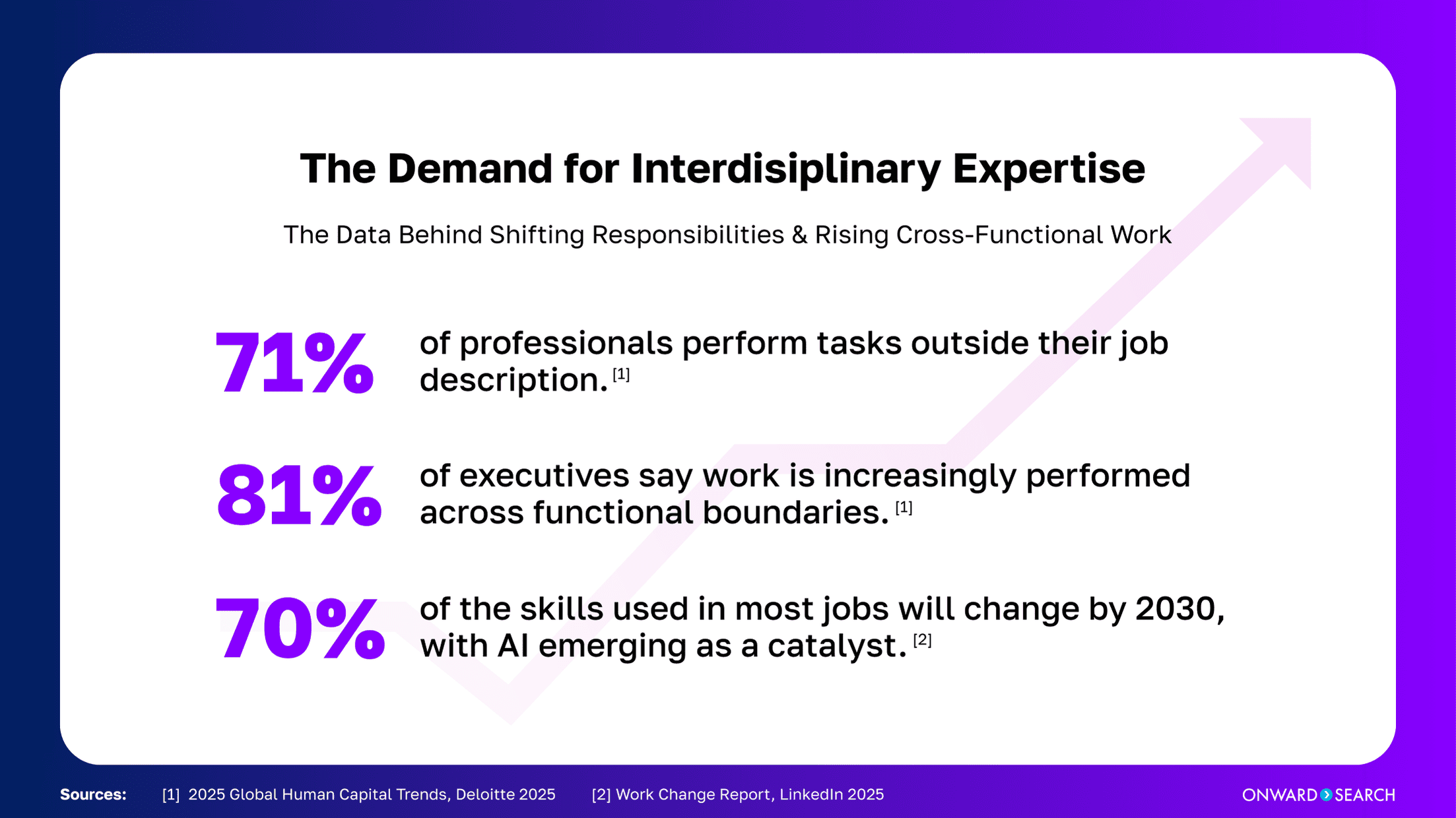A clean, data-focused slide titled “The Demand for Interdisciplinary Expertise,” with a subhead reading “The Data Behind Shifting Responsibilities & Rising Cross-Functional Work.” Large purple stats highlight that 71% of professionals perform tasks outside their job description, 81% of executives see work crossing functions, and 70% of skills will change by 2030 with AI as a catalyst; sources cite Deloitte 2025 and LinkedIn 2025, with Onward Search branding in the corner.