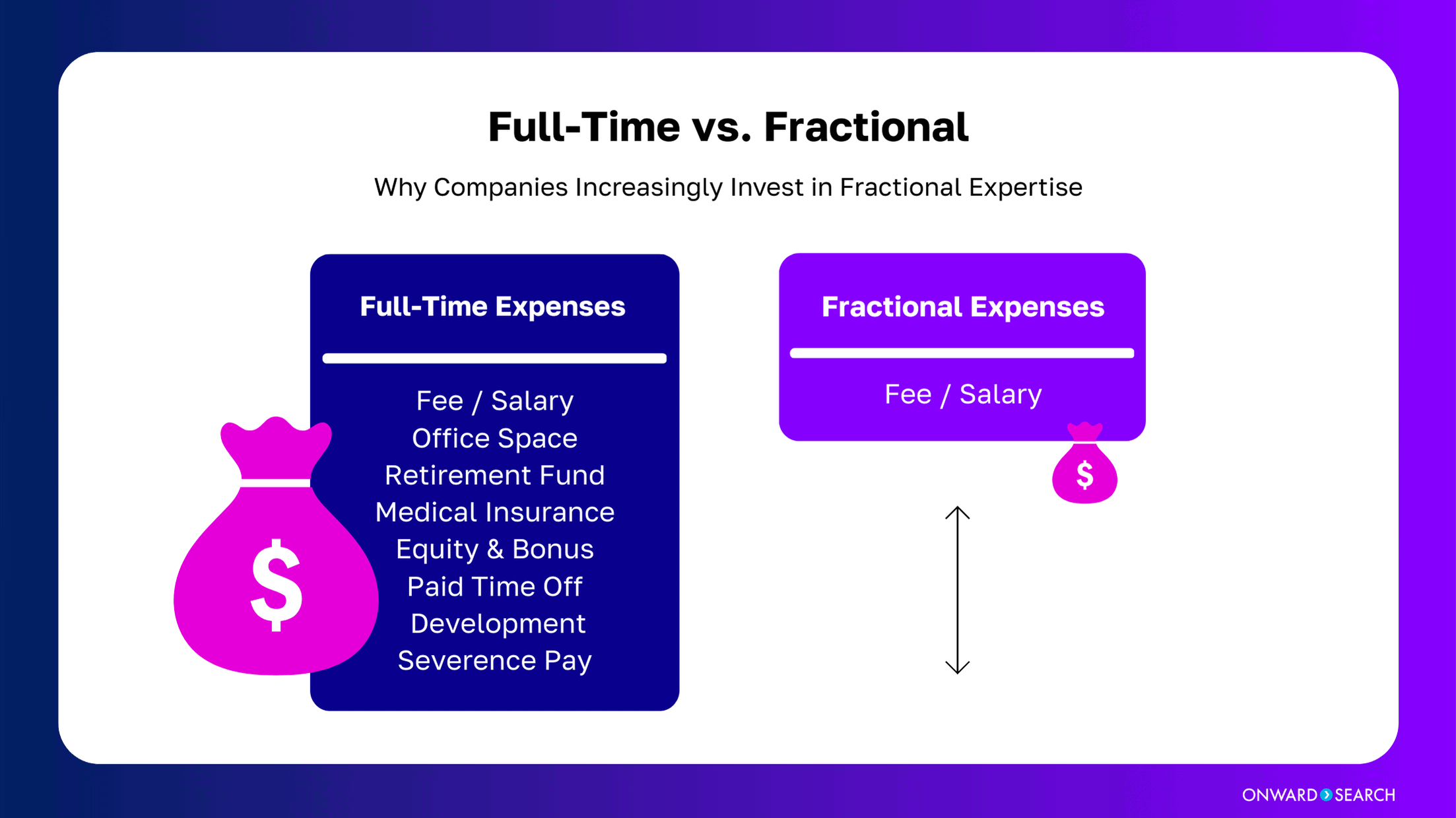 A side-by-side comparison titled “Full-Time vs. Fractional,” with the subhead “Why Companies Increasingly Invest in Fractional Expertise.” A large cost icon accompanies a detailed list under “Full-Time Expenses,” including fee or salary, office space, retirement fund, medical insurance, equity and bonus, paid time off, development, and severance pay, while “Fractional Expenses” highlights only fee or salary, emphasizing a streamlined cost model; Onward Search branding appears in the corner.