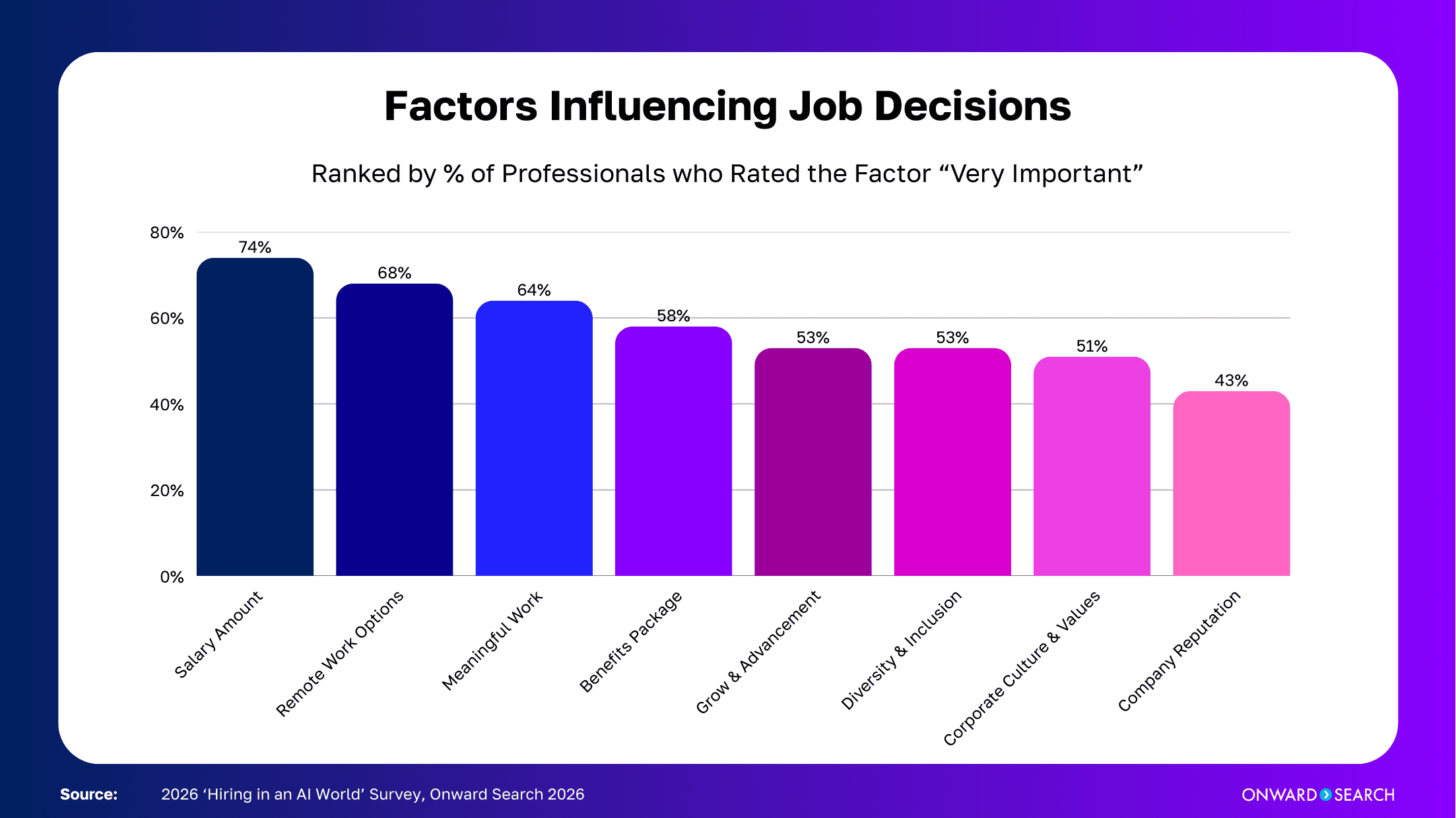 A colorful bar chart titled “Factors Influencing Job Decisions” ranks what professionals value most, noting “Ranked by % of Professionals who Rated the Factor ‘Very Important.’” Salary leads at 74%, followed by remote work (68%), meaningful work (64%), benefits (58%), growth and inclusion (53%), culture (51%), and company reputation (43%). Source: 2026 Hiring in an AI World Survey, Onward Search 2026.