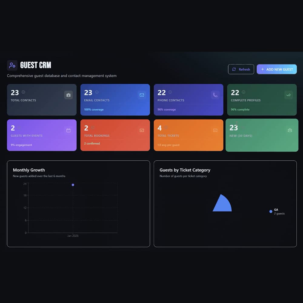 Guest CRM dashboard interface showing guest contact and engagement metrics. The top section displays summary cards including: 23 total contacts, 23 email contacts (100% coverage), 22 phone contacts (96% coverage), 22 complete profiles (96% complete), 2 guests with events (9% engagement), 2 total bookings (2 confirmed), 4 total tickets (average 1.0 per guest), and 23 new contacts in the last 30 days. Controls labeled “Refresh” and “Add New Guest” appear in the top right. Below, two charts show monthly guest growth over the last six months and guest distribution by ticket category, indicating 2 guests with general admission (GA) tickets.